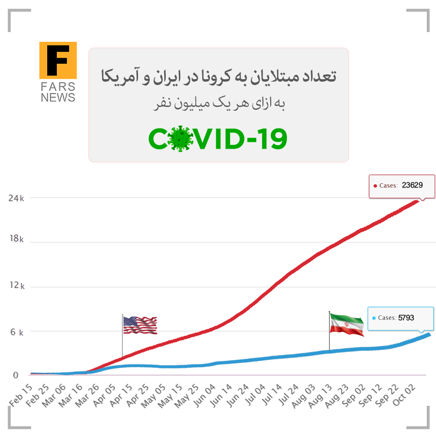 کاخ سفید نگران شیوع کرونا در آمریکا باشد یا  ایران