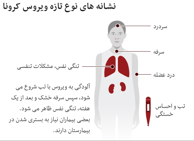 علائم بیماری کرونا