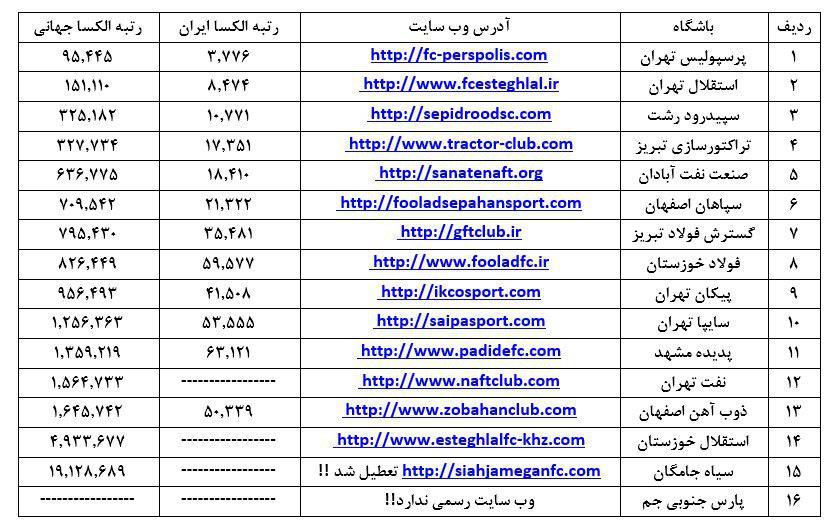 پربازدید ترین وب سایت های رسمی فوتبال ایران